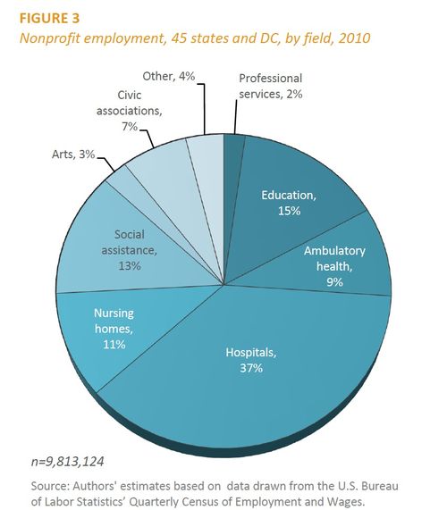 Nonprofit sector pic3